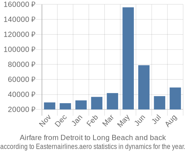 Airfare from Detroit to Long Beach prices