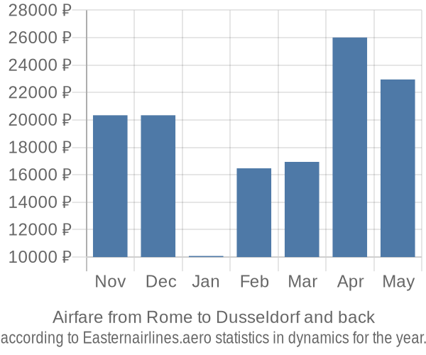 Airfare from Rome to Dusseldorf prices