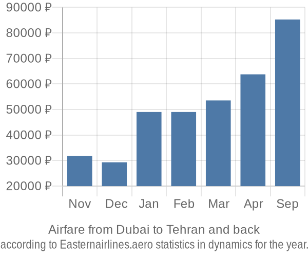 Airfare from Dubai to Tehran prices