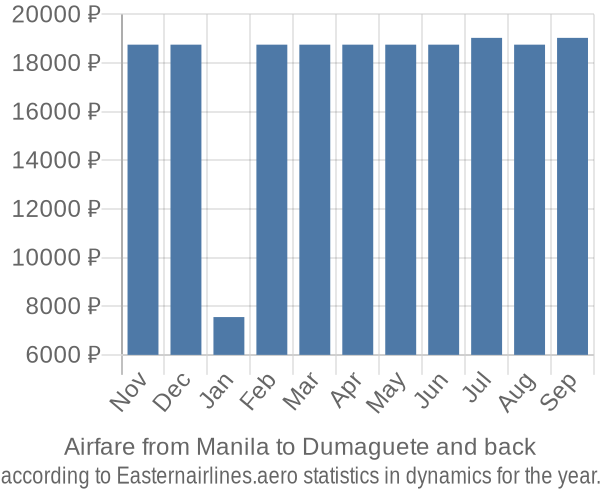 Airfare from Manila to Dumaguete prices