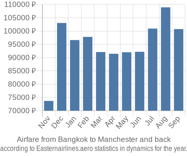 Airfare from Bangkok to Manchester prices