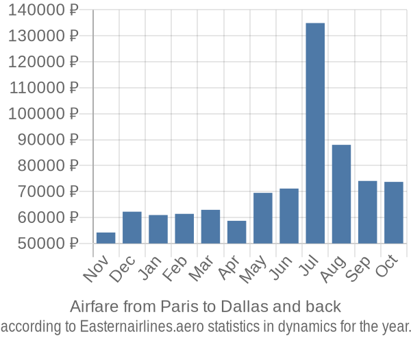 Airfare from Paris to Dallas prices