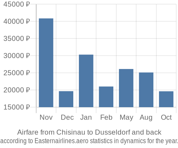 Airfare from Chisinau to Dusseldorf prices