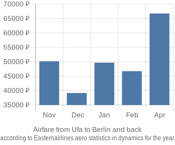 Airfare from Ufa to Berlin prices