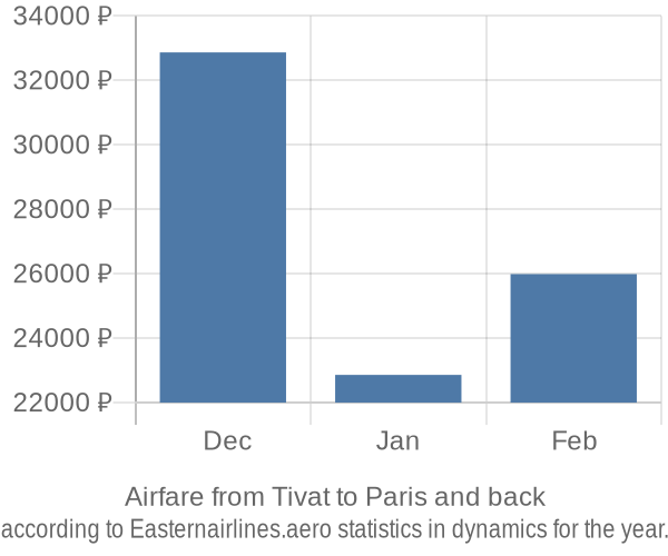 Airfare from Tivat to Paris prices