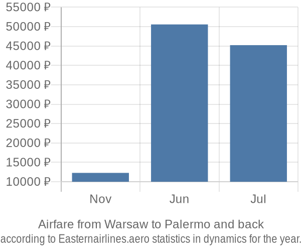 Airfare from Warsaw to Palermo prices