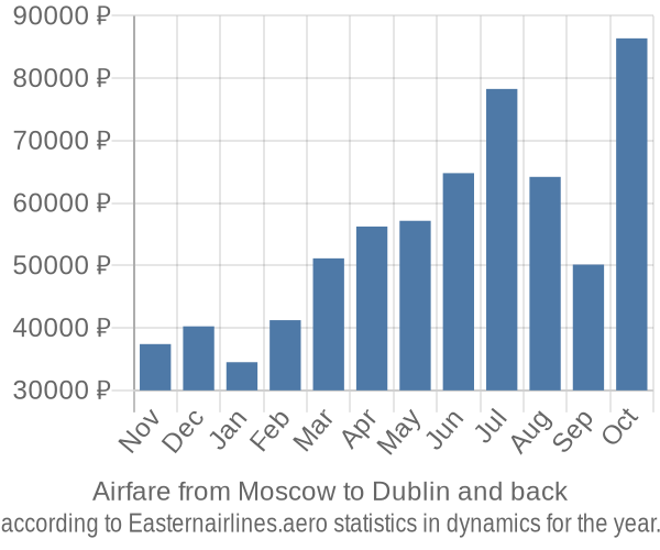 Airfare from Moscow to Dublin prices
