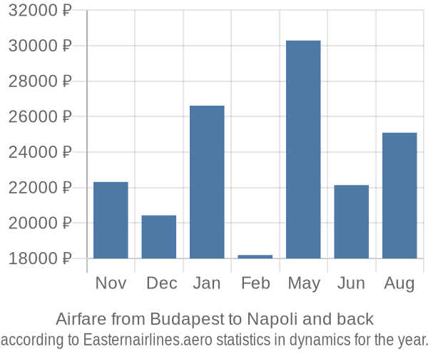 Airfare from Budapest to Napoli prices