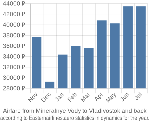 Airfare from Mineralnye Vody to Vladivostok prices