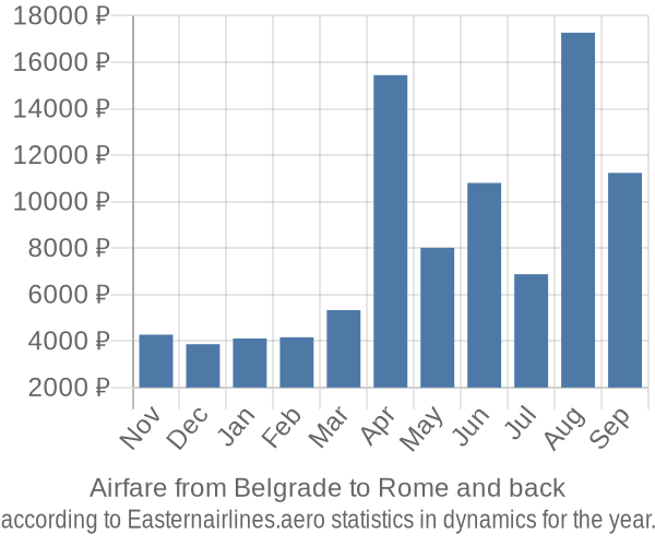 Airfare from Belgrade to Rome prices