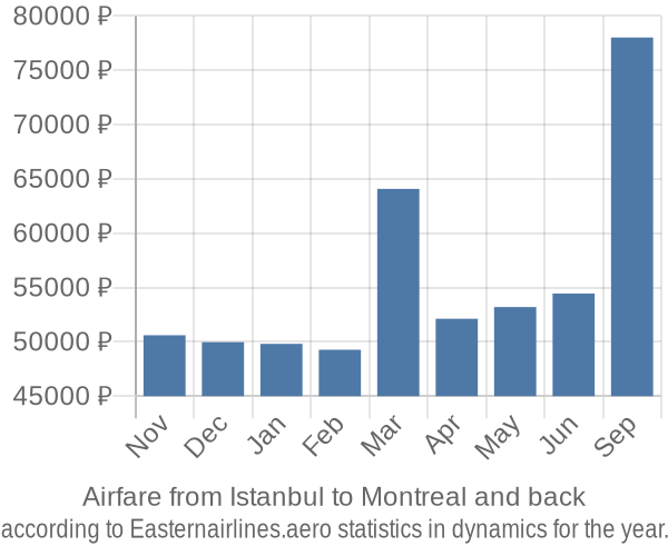 Airfare from Istanbul to Montreal prices