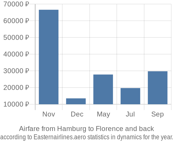 Airfare from Hamburg to Florence prices