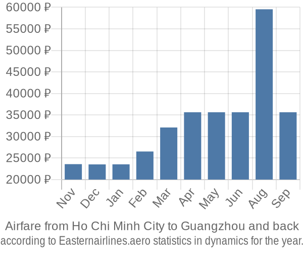 Airfare from Ho Chi Minh City to Guangzhou prices