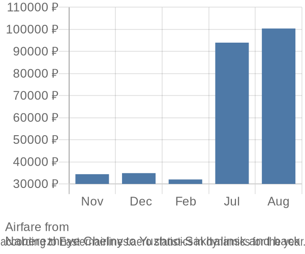 Airfare from 
Naberezhnye Chelny to Yuzhno-Sakhalinsk prices