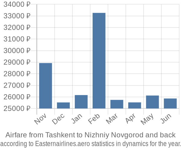 Airfare from Tashkent to Nizhniy Novgorod prices