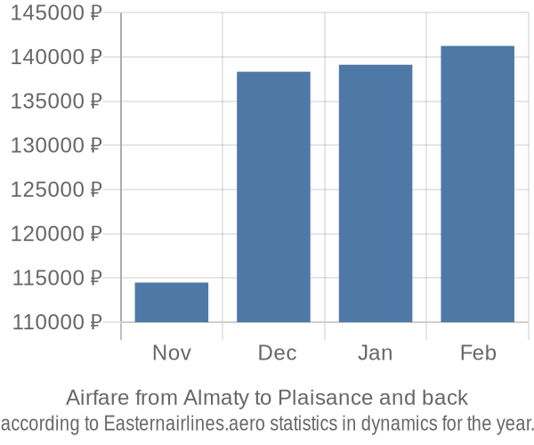 Airfare from Almaty to Plaisance prices