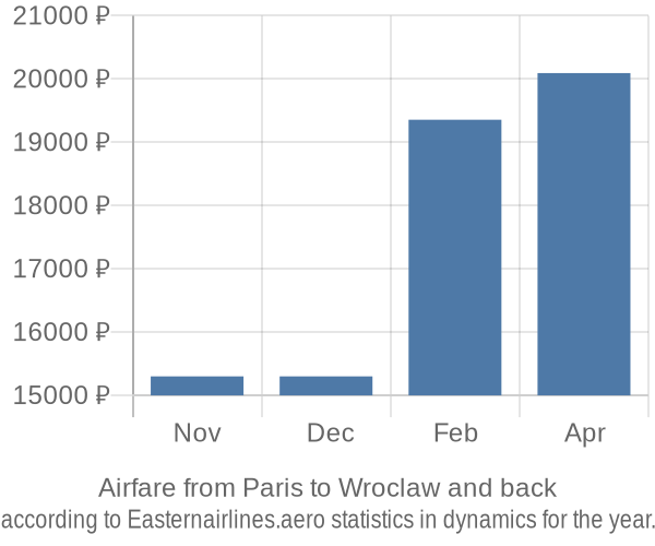 Airfare from Paris to Wroclaw prices