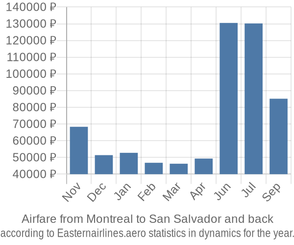 Airfare from Montreal to San Salvador prices