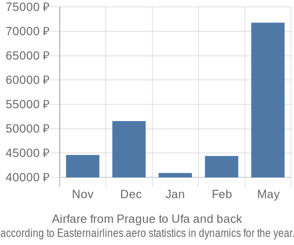 Airfare from Prague to Ufa prices