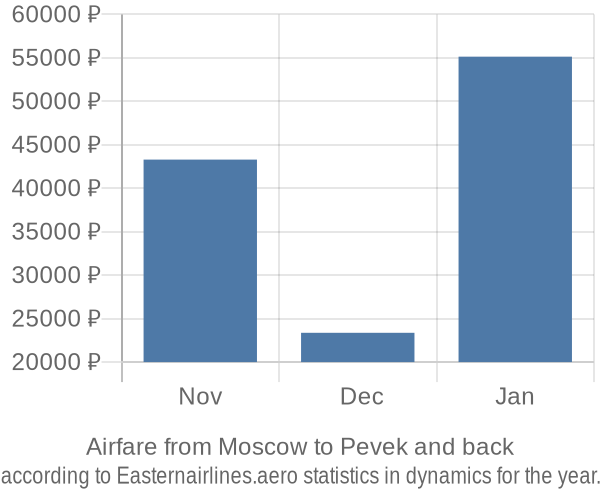 Airfare from Moscow to Pevek prices