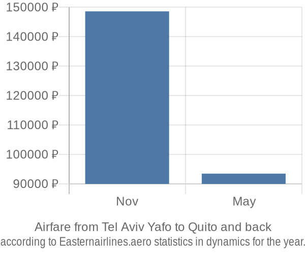 Airfare from Tel Aviv Yafo to Quito prices
