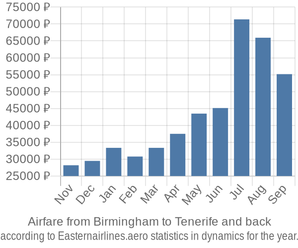 Airfare from Birmingham to Tenerife prices