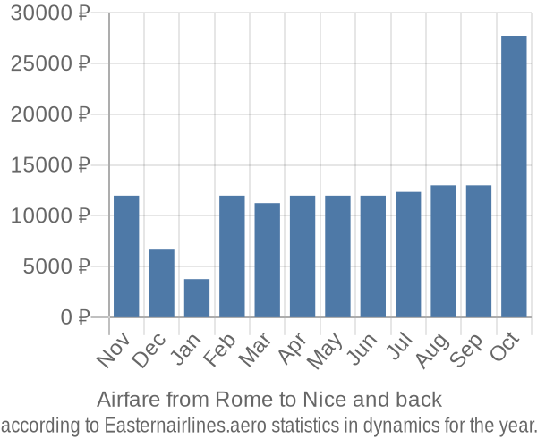 Airfare from Rome to Nice prices