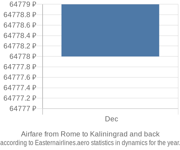 Airfare from Rome to Kaliningrad prices