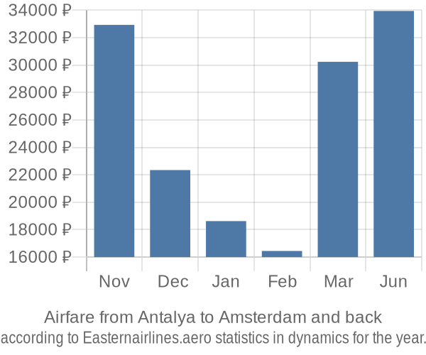 Airfare from Antalya to Amsterdam prices