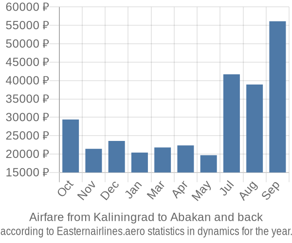 Airfare from Kaliningrad to Abakan prices