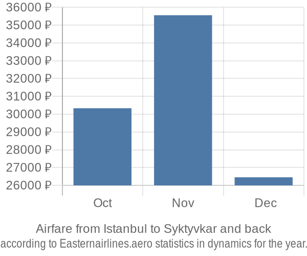 Airfare from Istanbul to Syktyvkar prices