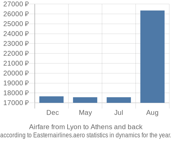 Airfare from Lyon to Athens prices