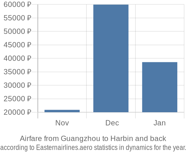 Airfare from Guangzhou to Harbin prices