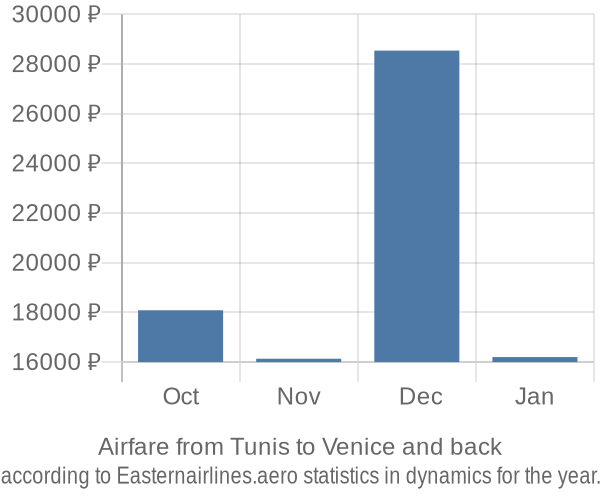 Airfare from Tunis to Venice prices