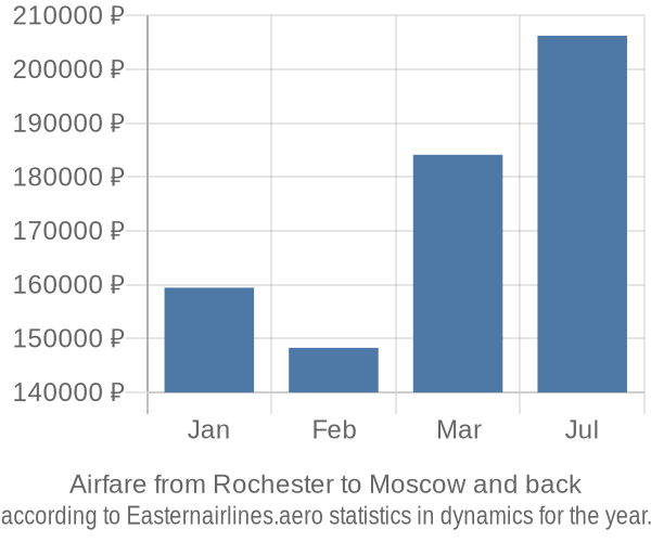 Airfare from Rochester to Moscow prices