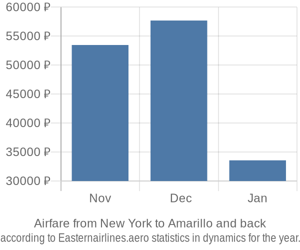 Airfare from New York to Amarillo prices