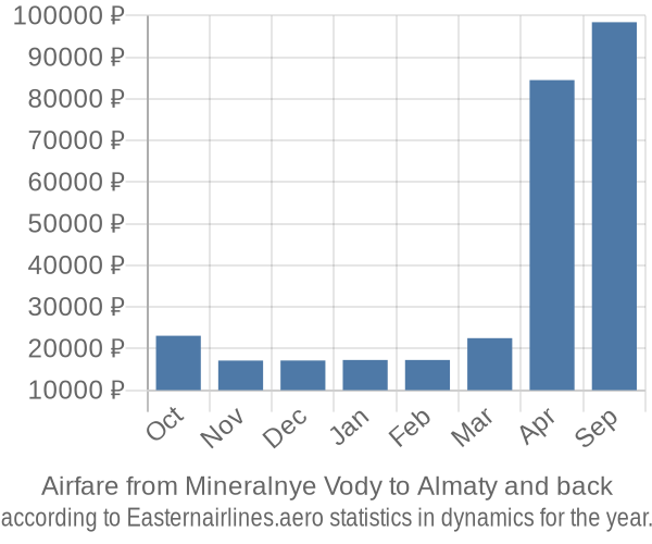 Airfare from Mineralnye Vody to Almaty prices