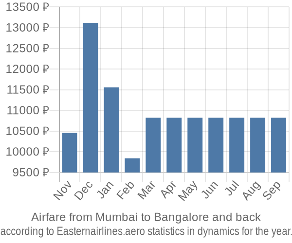 Airfare from Mumbai to Bangalore prices