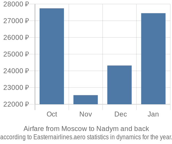 Airfare from Moscow to Nadym prices