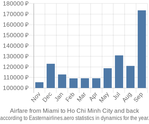 Airfare from Miami to Ho Chi Minh City prices
