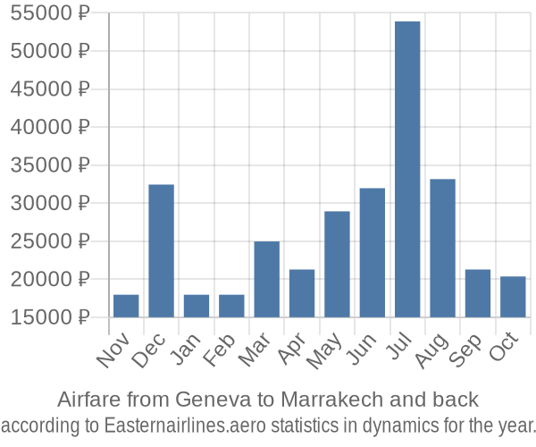 Airfare from Geneva to Marrakech prices