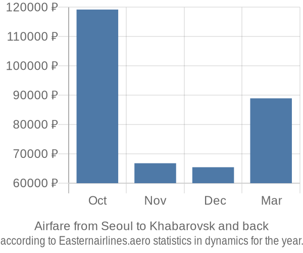 Airfare from Seoul to Khabarovsk prices