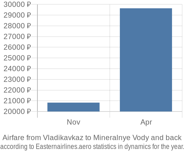 Airfare from Vladikavkaz to Mineralnye Vody prices