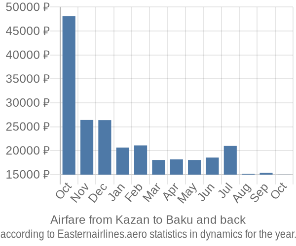 Airfare from Kazan to Baku prices