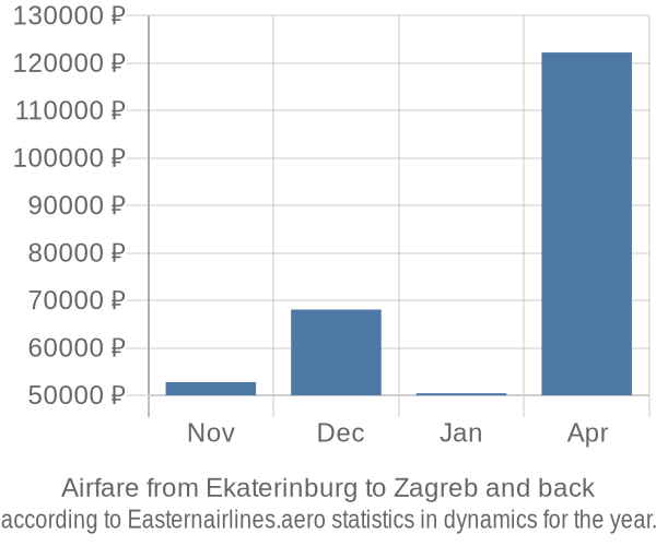 Airfare from Ekaterinburg to Zagreb prices