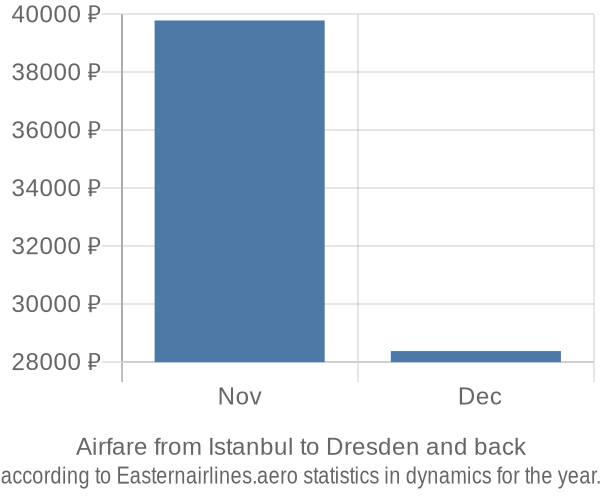 Airfare from Istanbul to Dresden prices