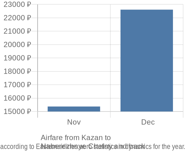 Airfare from Kazan to 
Naberezhnye Chelny prices