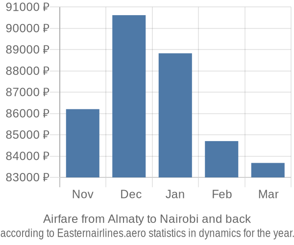 Airfare from Almaty to Nairobi prices