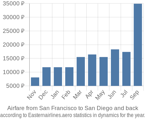 Airfare from San Francisco to San Diego prices