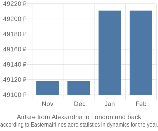 Airfare from Alexandria to London prices